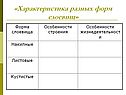 «Характеристика разных форм слоевищ»