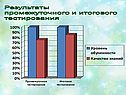 Результаты промежуточного и итогового тестирования