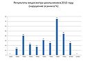 Результаты медосмотра
