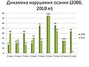 Динамика нарушения осанки