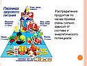 Распределение продуктов по часам приема очень сильно зависит от