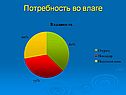 Потребность во влаге