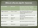 Шкала обилия Друде-Уранова