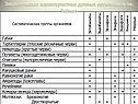 Экологическая характеристика донных организмов оз