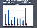 Количество заболевших каждый год с 2001 по 2008