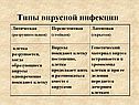 Типы вирусной инфекции