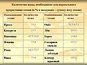 Количество воды, необходимое для нормального прорастания семян (в % к