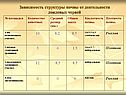 Зависимость структуры почвы от деятельности дождевых червей