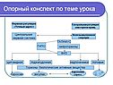 Опорный конспект по теме урока