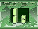 Процент тропических лесов от общей площади лесных массивов мира