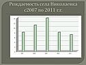 Рождаемость села Николаевка с2007 по 2011 г.г