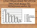 Распределение ресурсов пресной воды по регионам мира