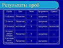 Результаты проб