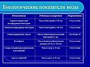 Биологические показатели воды