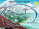 Урок о воде