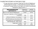 Отходы различных отраслей хозяйства Российской Федерации