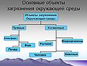 Основные объекты загрязнения окружающей среды