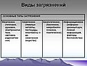 Виды загрязнений