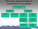 Факторы радиоактивного загрязнения биосферы