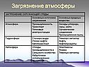 Загрязнение атмосферы