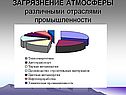 Загрязнение атмосферы различными отраслями промышленности