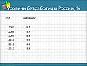 Уровень безработицы России