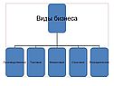 Бизнес и виды бизнеса
