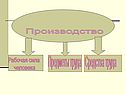Производство