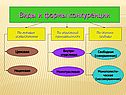 Виды и формы конкуренции