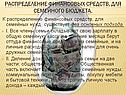 Распределение финансовых средств, для семейного бюджета