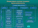 Отраслевой состав пищевой промышленности