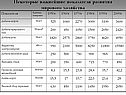 Некоторые важнейшие показатели развития мирового хозяйства