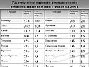 Распределение мирового промышленного производства по ведущим странам