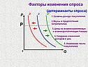 Факторы изменения спроса
