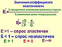 Понятие спроса
