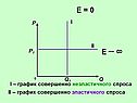 График совершенно неэластичного спроса