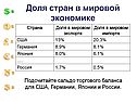 Доля стран в мировой экономике