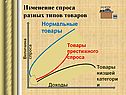 Изменение спроса разных типов товаров