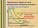 Зависимость спроса от доли покупателей