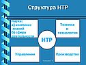 Структура НТР