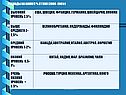 Высокий уровень