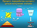 Процесс переработки мусора