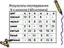 Результаты исследования 9-х классов ( 60 человек)