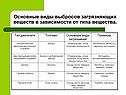 Основные виды выбросов загрязняющих веществ в зависимости от типа