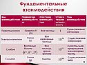 Фундаментальные взаимодействия