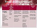 Типы электростанций