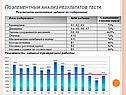 Поэлементный анализ результатов теста