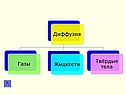 Физика диффузия