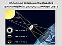 Солнечное затмение объясняется прямолинейным распространением света