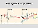 Ход лучей в микроскопе